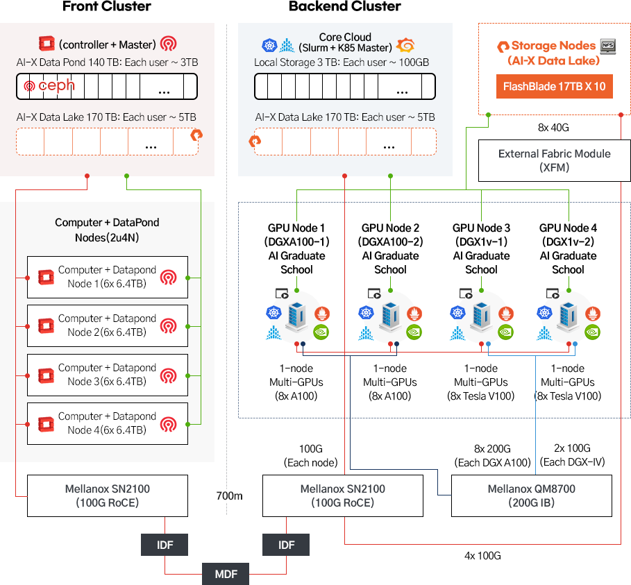 Front Cluster-(controller + Master) AI-X Data Pond 140 TB: Each user ~ 3TB AI-X Data Lake 170 TB: Each user ~ 5TB Computer + DataPond Nodes(2u4N) Computer + Datapond Node 1(6x 6.4TB), Computer + Datapond Node 2(6x 6.4TB), Computer + Datapond Node 3(6x 6.4TB), Computer + Datapond Node 4(6x 6.4TB). Mellanox SN2100 (100G RoCE) / Backend Cluster-Core Cloud (Slurm + K85 Master) Local Storage 3 TB: Each user ~ 100GB. AI-X Data Lake 170 TB: Each user ~ 5TB. Storage Nodes (AI-X Data Lake). FlashBlade 17TB X 10.  External Fabric Module (XFM). GPU Node 1 (DGXA100-1) AI Graduate School-1-node Multi-GPUs (8x A100), GPU Node 2 (DGXA100-2) AI Graduate School-1-node Multi-GPUs (8x A100), GPU Node 3 (DGX1v-1) AI Graduate School-1-node Multi-GPUs (8x Tesla V100), GPU Node 4 (DGX1v-2) AI Graduate School-1-node Multi-GPUs (8x Tesla V100). Mellanox SN2100 (100G RoCE), Mellanox QM8700 (200G IB)