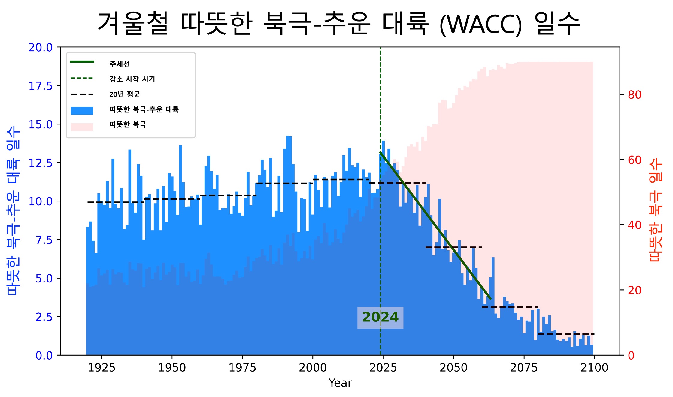 [윤진호 교수] 윤진호 교수 공동연구팀, 21세기 장기 기후분석… 2040년 이후 한반도 겨울철 한파 감소 예상