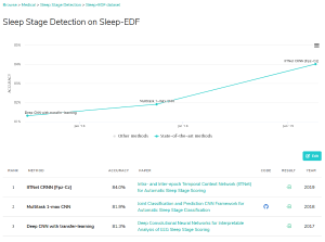 We got first place in sleep stage detection at Sleep-EDF 이미지