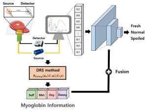 [Food Chemistry] 1 Paper Accepted 이미지