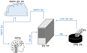 노약자 지원 기술 개발 이미지