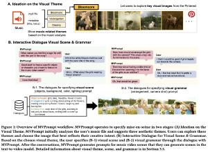 CHI&apos;25, MVPrompt: Building Music-Visual Prompts for AI Artists to Craft Music Video Mise-en-scène 이미지