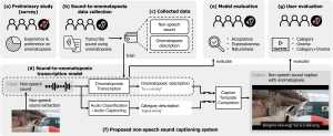 CHI&apos;25, OnomaCap: Making Non-speech Sound Captions Accessible and Enjoyable through Onomatopoeic Sound Representation 이미지