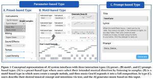 CHI&apos;25, Understanding the Potentials and Limitations of Prompt-based Music Generative AI 이미지