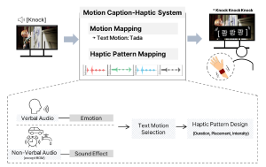 IEEE TRANSACTIONS ON HAPTICS, Enhancing Video Experiences for DHH Individuals through Sound-Inspired Motion Caption-based Spatiotemporal Tacton 이미지