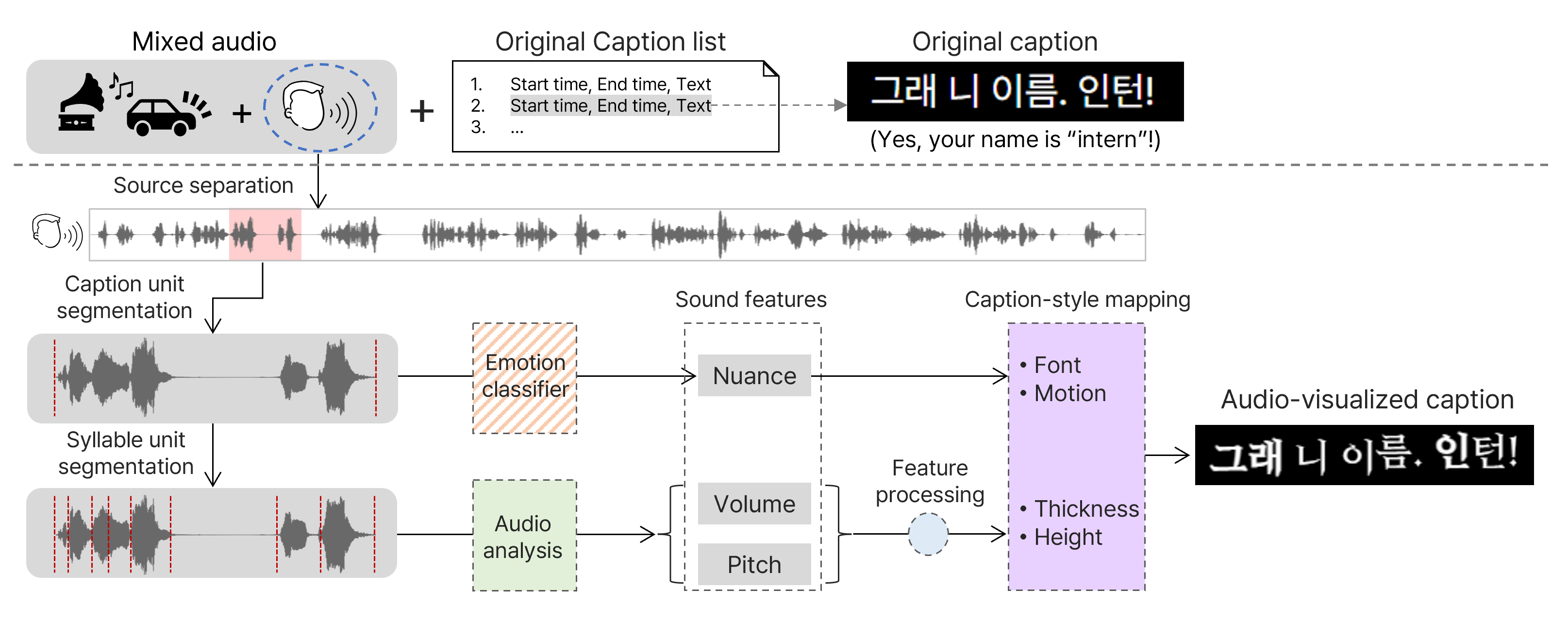 CHI'23, Visible Nuances: A Caption System to Visualize Paralinguistic Speech Cues for Deaf and Hard-of-Hearing Individuals 이미지