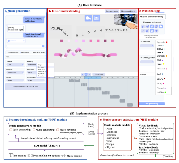 CHI'25, Exploring the Potential of Music Generative AI for Music-Making by Deaf and Hard of Hearing People 이미지