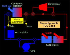 Thermal analysis of hybrid single-phase, two-phase and heat pump thermal control system (TCS) for future spacecraft