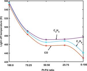 Experimental and modeling study of CO and hydrocarbons light-off on various Pt-Pd/γ-Al2O3 diesel oxidation catalysts