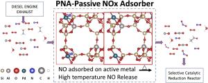 NOx uptake and release on Pd/SSZ-13: Impact Of Feed composition and temperature