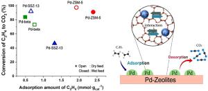 Ethylene trapping of palladium-impregnated zeolites for cold-start emission control