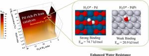 Impact of Pd:Pt ratio of Pd/Pt bimetallic catalyst on CH4 oxidation