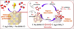 Enhancement of photocatalytic NO oxidation by Ag-sulfide on TiO2 mixed with Na-ZSM-5