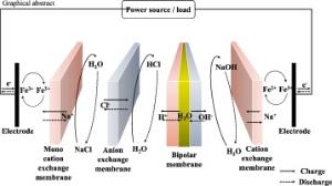 129. Proof-of-concept experiments of an acid-base junction flow battery by reverse bipolar electrodialysis for an energy conversion system