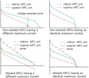 127. Significance of maximum current for voltage boosting of microbial fuel cells in series