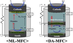 126. Development of anode zone using dual-anode system to reduce organic matter crossover in membraneless microbial fuel cells