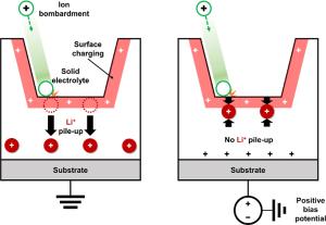 Effect of Bias Potential on the Interface of a Solid Electrolyte and Electrode during XPS Depth Profiling Analysis