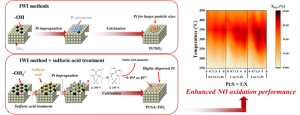 Improved catalytic NO oxidation over Pt supported on sulfuric acid treated TiO2