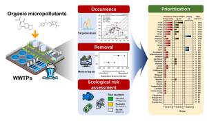 Occurrence, removal, and prioritization of organic micropollutants in four full-scale wastewater treatment plants in Korea